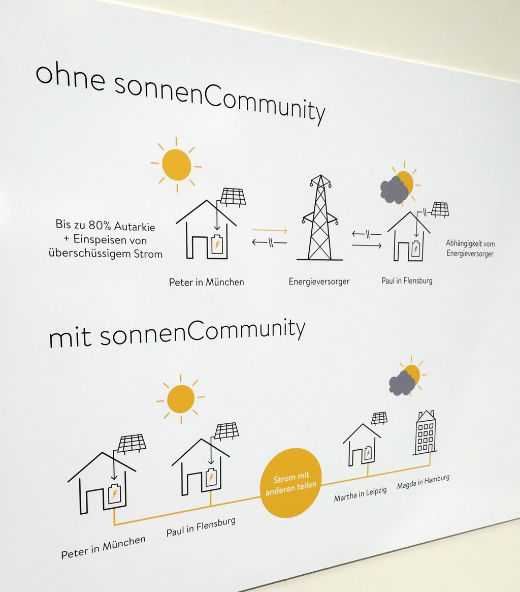 Solcommunity En uppstickare på mässan var företaget Sonnen som har skapat en plattform, Community, där solenergi kan flyttas mellan privatpersoner via