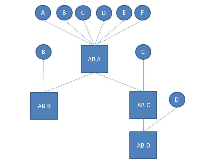 1. Alla delägare (A-F) äger lika många andelar i AB A. Alla delägare är verksamma i betydande omfattning i något av företagen i koncernen. 2.