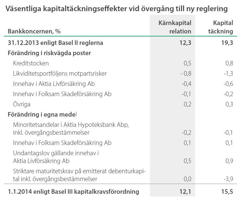 I syfte att motverka den negativa effekten av Basel III och ytterligare stärka bankverksamhetens kapitaltäckning har dotterbolaget Aktia Livförsäkring Ab under det första kvartalet 2014 erlagt en