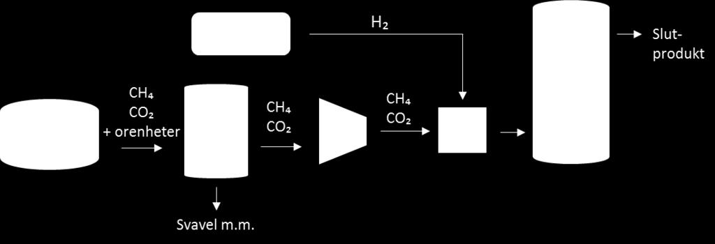 6.1.2 Case 1b - Biologisk metanisering av koldioxid, 1,5 MW Figur 11 Schematisk bild över föreslagen Power to Gas-anläggning i Visby med biologisk metanisering.