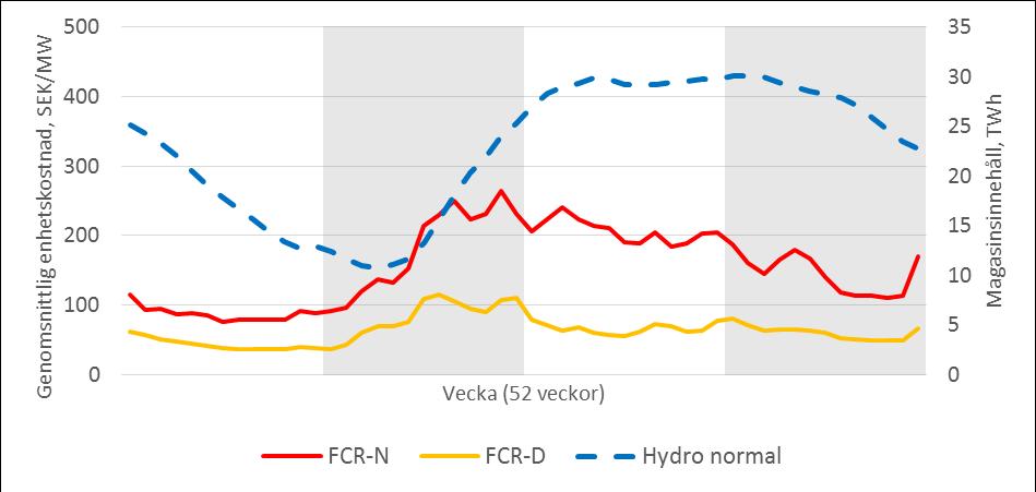 För en illustration över genomsnittliga priser per vecka samt hydrologisk status för vattenkraften kan ses i figuren nedan. Figur 21.