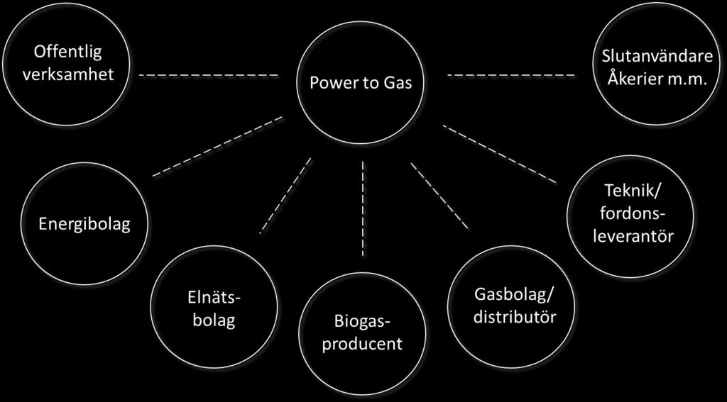 1 AKTÖRER Power to Gas är en process som knyter elmarknaden till drivmedelsmarknaden, en konstellation som inte är självklart.