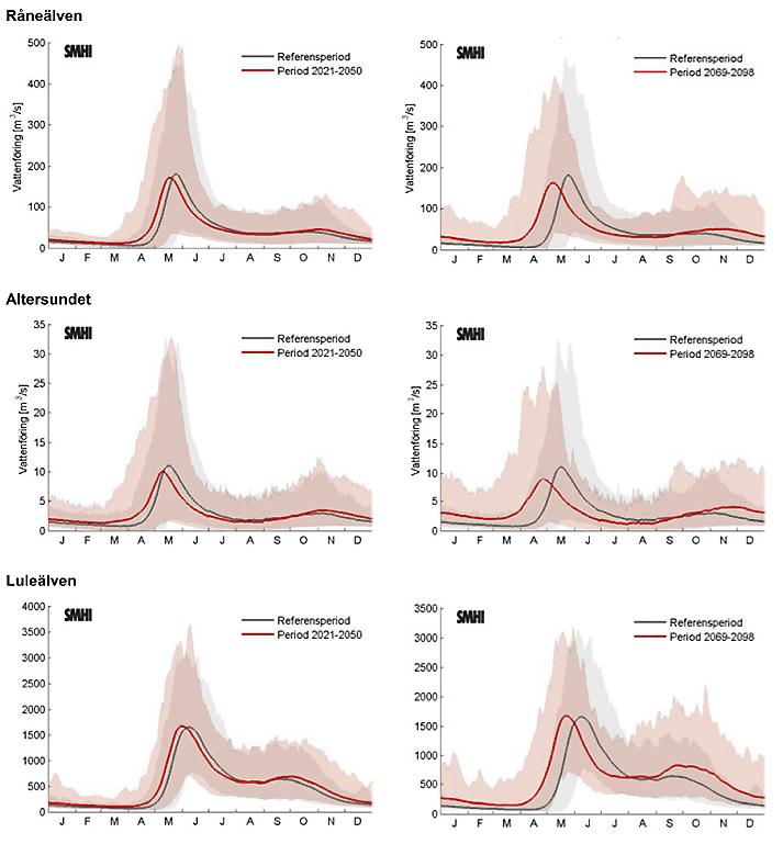 FIGUR 9. Säsongsvariation av beräknad daglig vattenföring för Piteälvens, Alterälvens och Rosåns mynningspunkter för den totala vattenföringen.