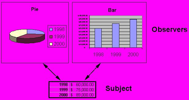 Designmönstret Model - Control Model--Control Designmönstret Model--Control (MVC) frikopplar (det grafiska) användargränssnittet från den underliggande modellen.