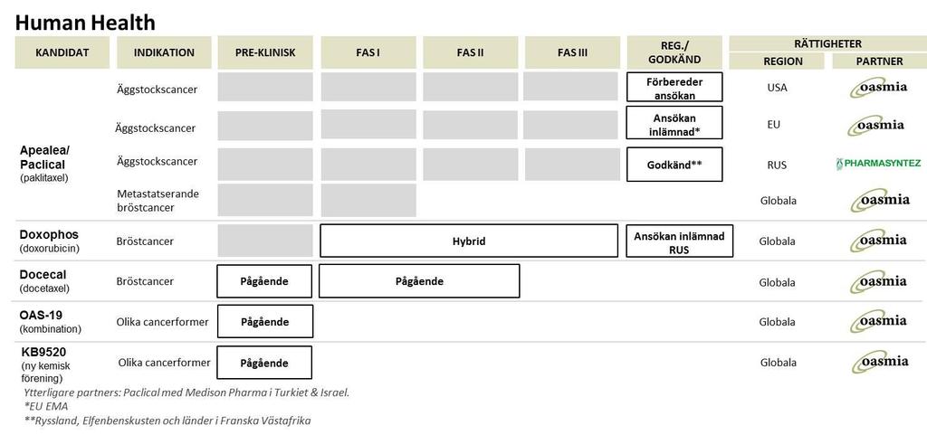4 (21) har lämnat in en ansökan om marknadsgodkännande av Doxophos som ett hybridläkemedel (förbättrat generikaläkemedel) i Ryssland.