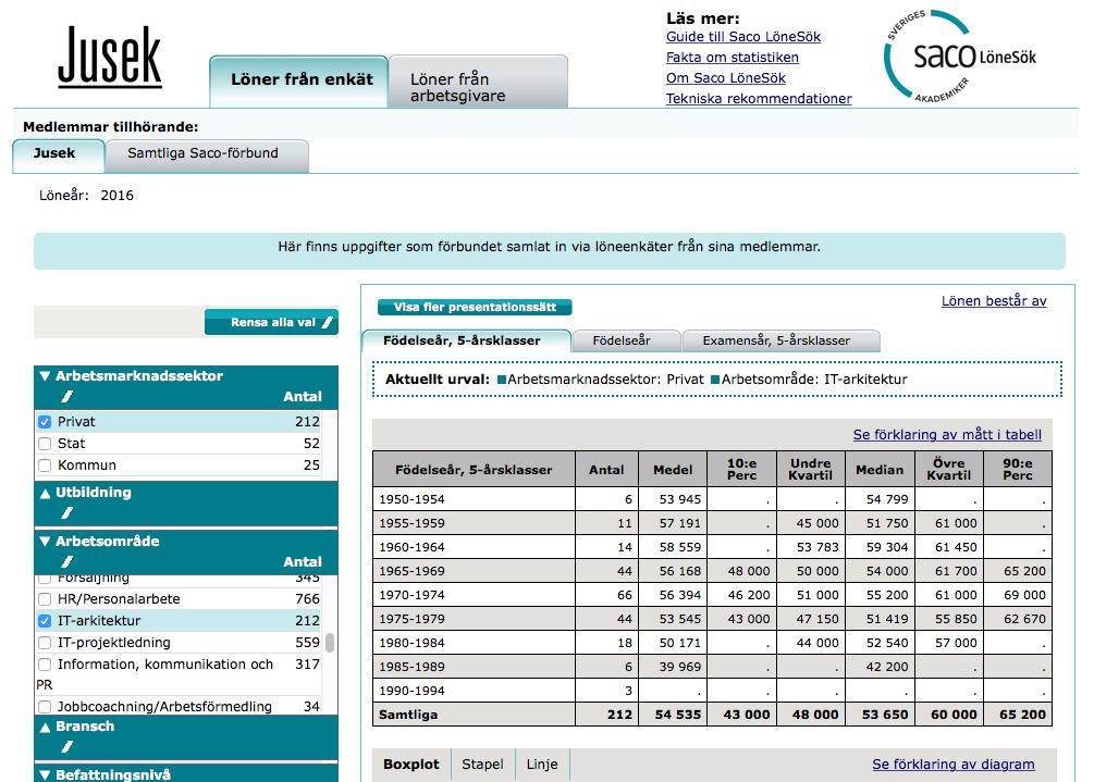 Studera ingångslöner och löneutveckling för olika yrken. Jämföra din lön med andra akademikers. Skräddarsy statistik utifrån dina egna behov. Spara eller skriva ut tabeller och diagram.