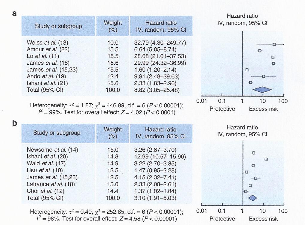 CKD och ESRD e^er AKI, systemaesk review CKD ESRD Chronic kidney disease a^er acute