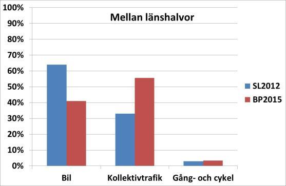 Fördelning av resor i länet (Stockholms län) På bilden nedan redovisas andel resor med bil, kollektivtrafik samt gång- och cykel för fyra olika geografiska indelningar Stockholms län: 1.