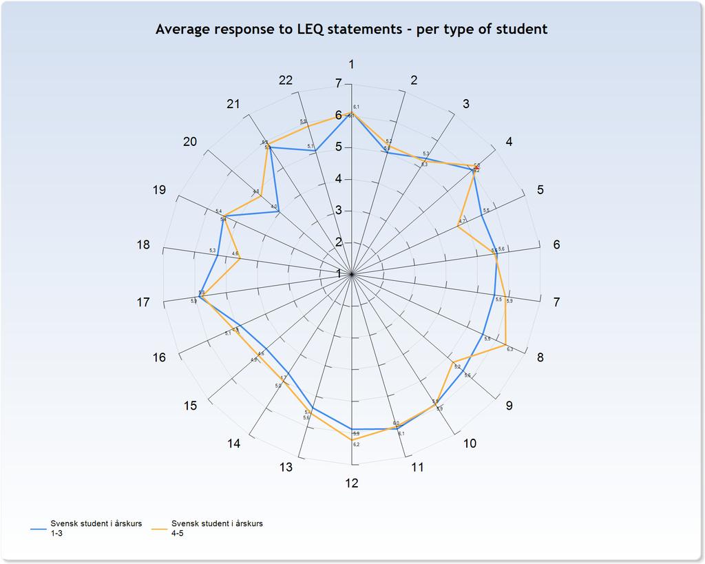 Comments (I am: Svensk student i årskurs 1-3) Ni är bäst! CDATE13 Student, följer ordinarie kursschema för CDATE_3.