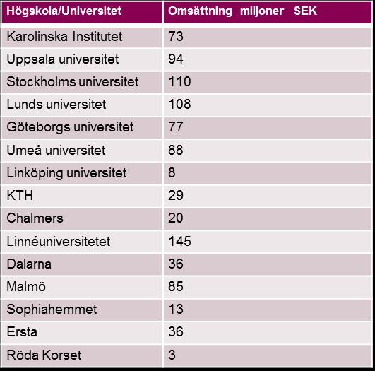 Ekonomisk redovisning Den positiva trenden med fortsatt ökade intäkter fortsätter.