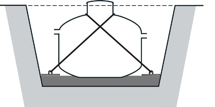 Geotextil Vid risk för uppflytning Vid t.ex högt grundvatten, när fyllningen inte är tillräcklig för att förhindra att tanken flyter upp måste den förankras.