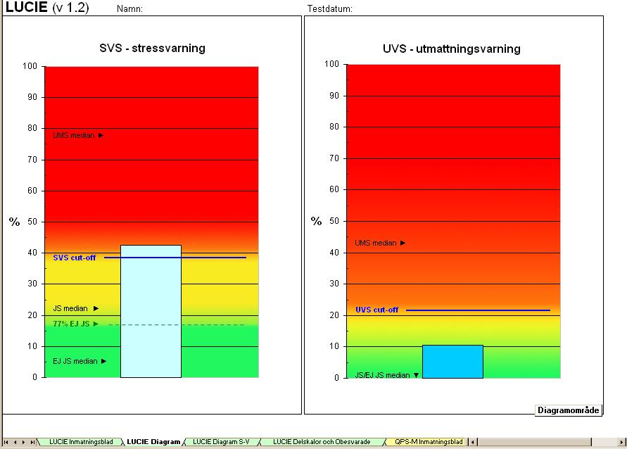 patienterna med utmattning och båda övriga grupper. Detta ger två skalor, en som speglar mildare tecken på långvarig stress (SVS) och en annan som specifikt varnar för begynnande utmattning (UVS).