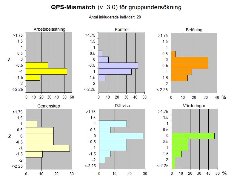 b. Histogram på gruppfördelning av