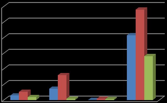Subtraktionsuppgifter Totalt har vi analyserat 3611st uppgifter från årskurs 1-3 i Prima matematik. Av dessa var 1984st additionsuppgifter och 1627st subtraktionsuppgifter.