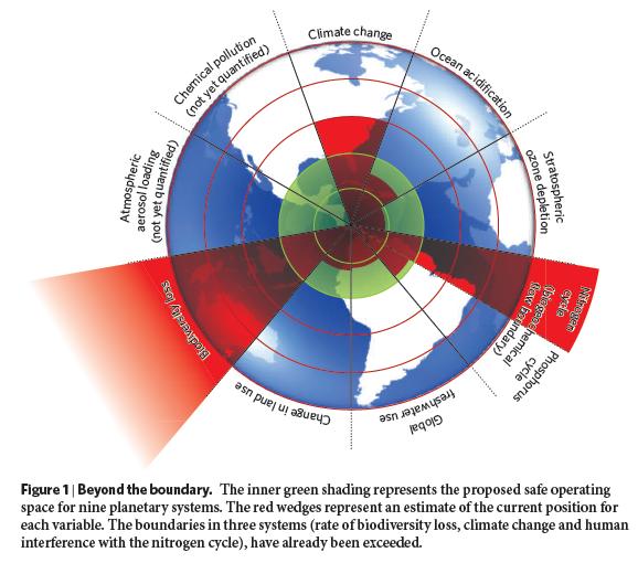 A SAFE OPERATING SPACE FOR HUMANITY