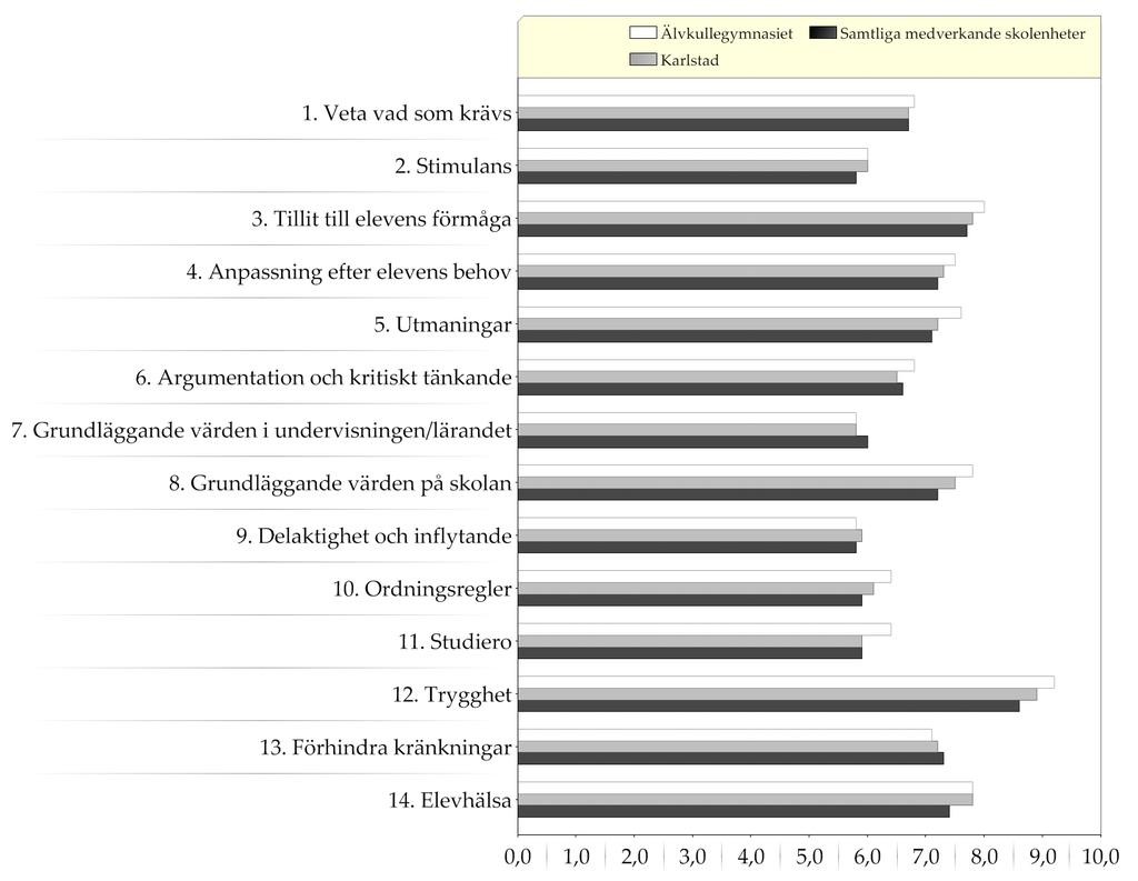 Resultat indexvärden - diagram Diagram över indexvärden (0-10) Skolenkäten till elever år 2, hösten 2013 Vit stapel= skolenhet;