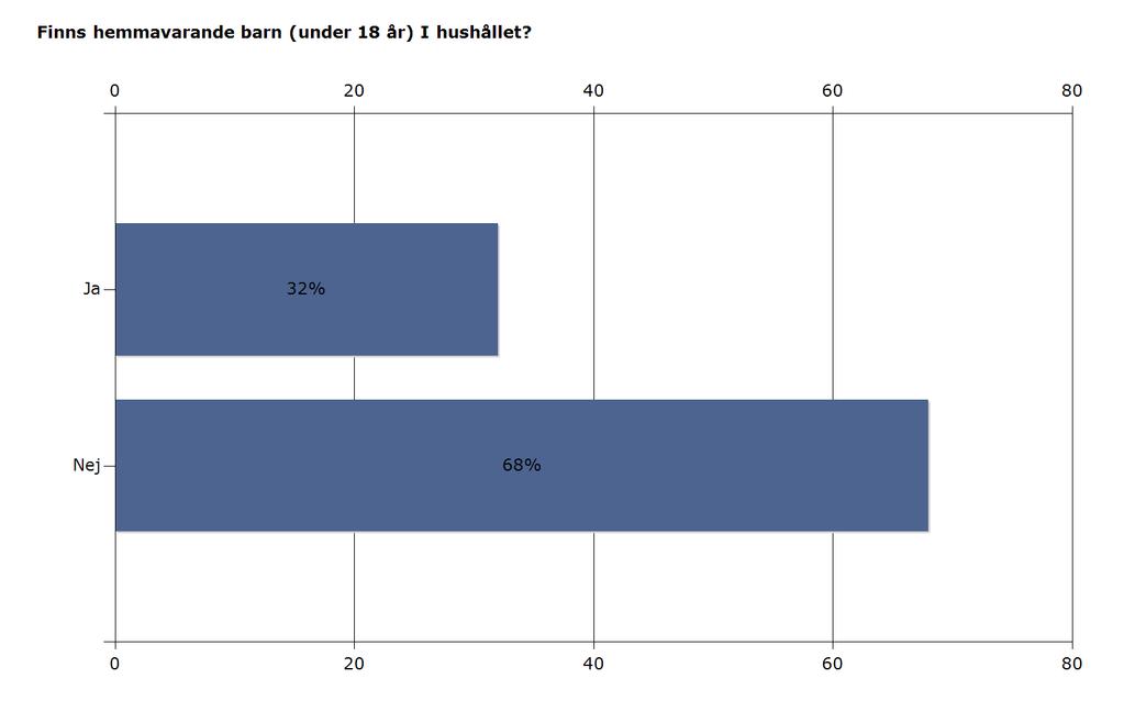 Fakta om respondenterna Hemmavarande