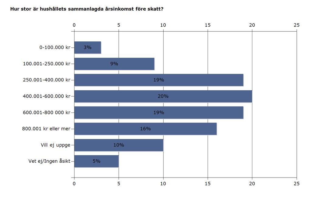 Fakta om respondenterna Hushållsinkomst Procent Antal 0-100.000 kr 3% 24 100.001-250.000 kr 9% 75 250.001-400.