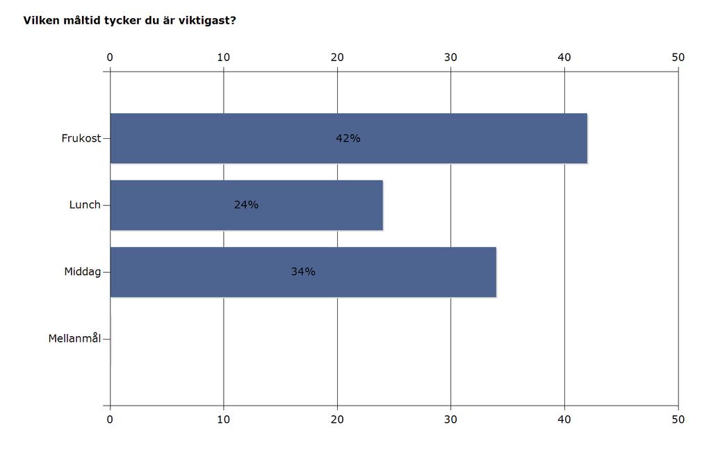 Viktigaste måltiden Procent Antal Frukost 42%