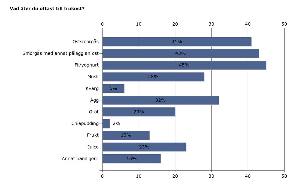 Äter till frukost Procent Antal Ostsmörgås 41% 324 Smörgås med annat pålägg än ost 43% 341 Fil/yoghurt 45% 356 Müsli