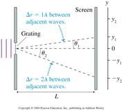 iffrktionsgitter Konstruktiv interferens v N vågor: 0,1,, /d