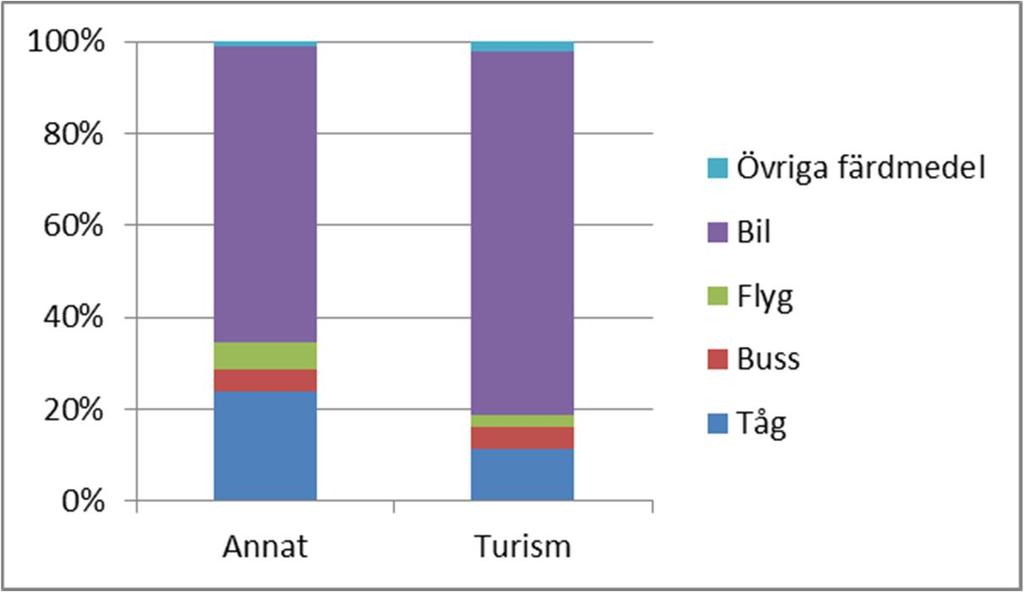 Figur 10. Resans utsträckning i dagar. Källa: RVU 2010-2014. Färdmedelsfördelning Figur 11 visar att turistresorna är bilburna i något större utsträckning än andra långväga resor.