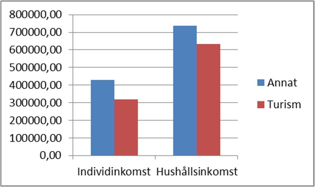 Det är intressant att konstatera att medan turistresandet i flera andra avseenden haft en mer ojämn fördelning än andra typer av långväga resor, så är