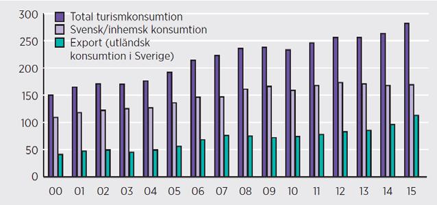 På nationell nivå, mångfalden av Sverige gör att det är svårt att beskriva en specifik och omfattande egenskap av turistnäringen. Regionala och lokala aspekter bestämmer det unika i varje destination.