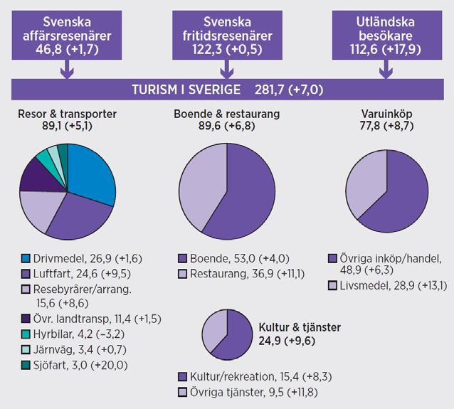 Det innebär att den svenska besöksnäringen har en möjlighet att nå nya stora marknader och ökade intäkter. De senaste åren har Sverige också ökat andelen utländska turister.