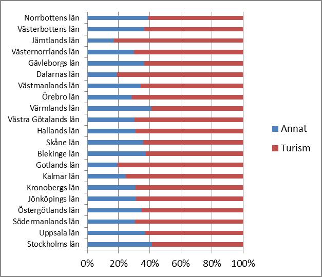 Resor med dessa ärenden har istället använts som referens, det vill säga vanliga resor.