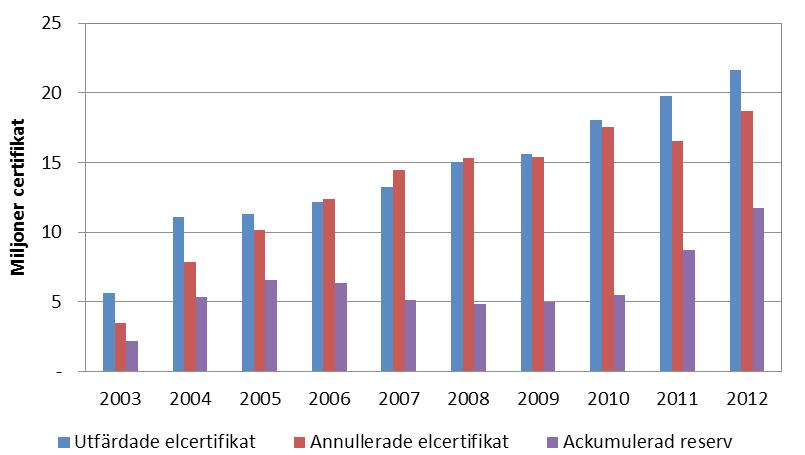 I enlighet med tidigare beslutade lagändring har anläggningar fått sin tilldelning tidsbegränsad och därmed fasats ur elcertifikatsystemet.