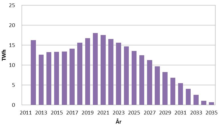 5.2.4 Förväntad kvotplikt Efterfrågan på elcertifikat styrs av kvot och kvotpliktig elanvändning för respektive år. Gällande kvoter är kända och i avsnitt 5.