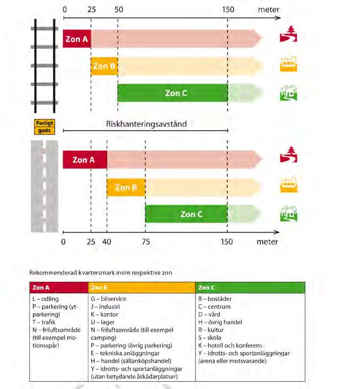 I rapporten tydliggörs Länsstyrelsens ställning gällande bebyggelsefri zon på 25 meter från transportled för farligt gods.