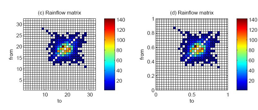 Service load example Rainflow counting Demonstrate counting methods using realistic service loads. Different ways of plotting and presenting the result. Discussion and interpretation of results.