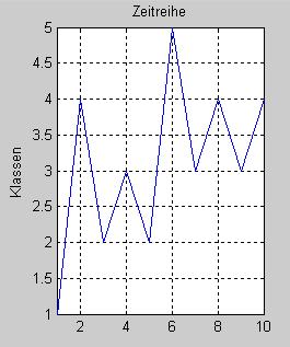 Rainflow Cycle Counting: Simple example x = (2, 7, 4, 8, 2, 5, 4, 6, 1, 7, 4, 5, 2, 5) Load 8 7 6 5 4 3 2 1 5 1 15 Time Cycles: (7, 4) (5, 4) (2, 6) (4,
