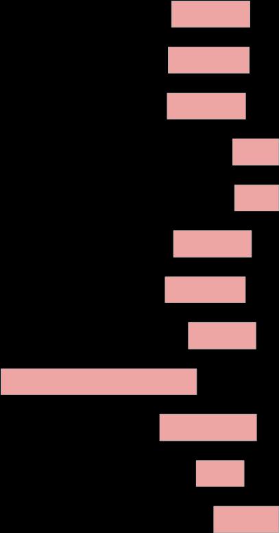 Medel Samtliga,5,-5 miljoner 9, 5-5 miljoner,8 5 miljoner till miljard 5 9,6-5 miljarder 6,6 Äger %,