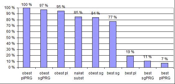 3.2 Normativ analys 84 % av nominalfraserna i uppsatsmaterialet är korrekta. Figur 2 nedan visar korrekthetsprocenten för de olika substantivformerna i hela uppsatsmaterialet.