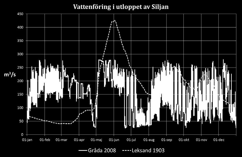 Figur 68. Vattenföringen [m3/s] i Österdalälven nedströms Siljan år 1903 (dygnsdata från Leksand, svart linje) samt år 2008 (timdata från Gråda, blå linje).