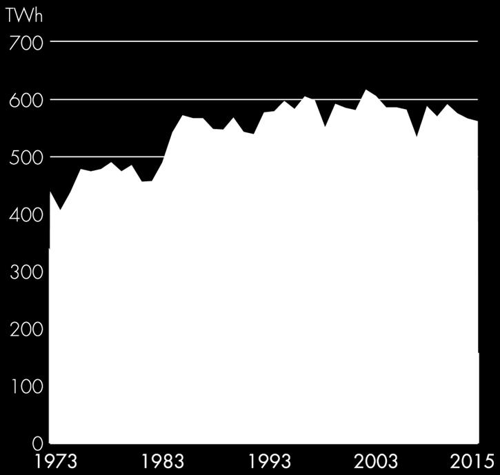 Sveriges totala energitillförsel (TWh). Sveriges energiförsörjning Energiförsörjningen i Sverige har förändrats över tiden.