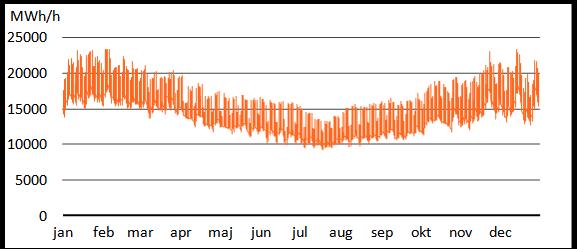 Elanvändningens variation över året Elanvändningen varierar mellan årets månader. Figur 4 visar hur Sveriges totala elanvändning per timme varierar över året.