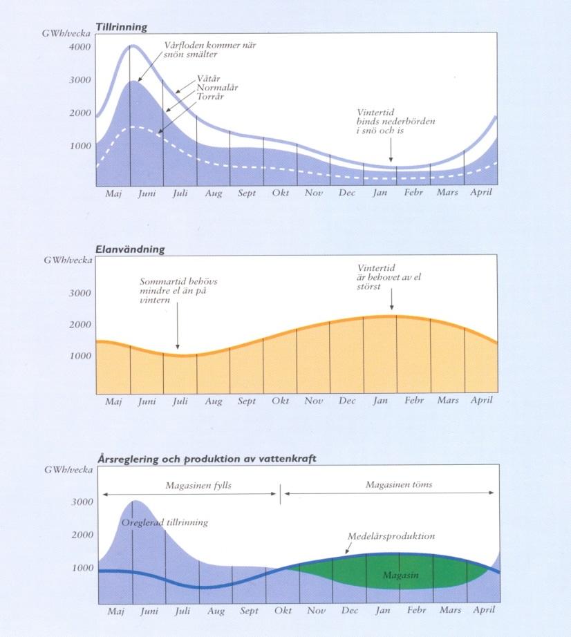 Figur 8. Årsreglering av vattenkraften anpassar elproduktionen till elanvändningen.