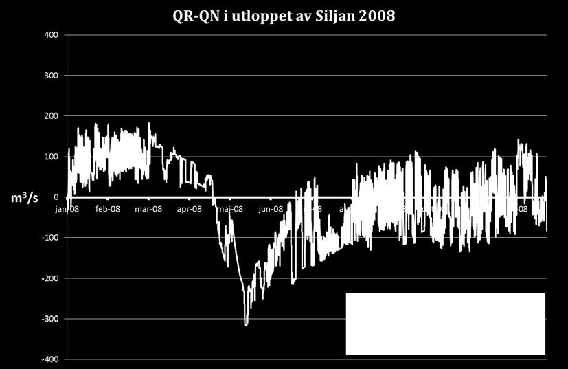 För att bestämma volymsavvikelsen i Gråda så beräknas först differensen mellan de två tidsserierna i varje tidssteg, dvs QR-QN (Figur 33). Figur 33.