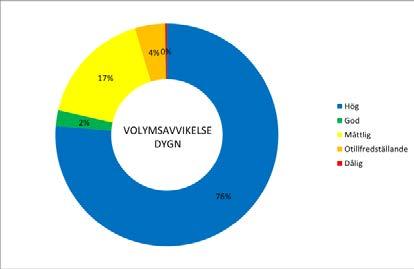 Figur 41. Status m.a.p. volymsavvikelse på timdata respektive dygnsdata för alla 2823 delområden i Dalälvens avrinningsområde. Figur 42.. Status m.a.p. flödets förändringstakt på timdata respektive dygnsdata för alla 2823 delområden i Dalälvens avrinningsområde.