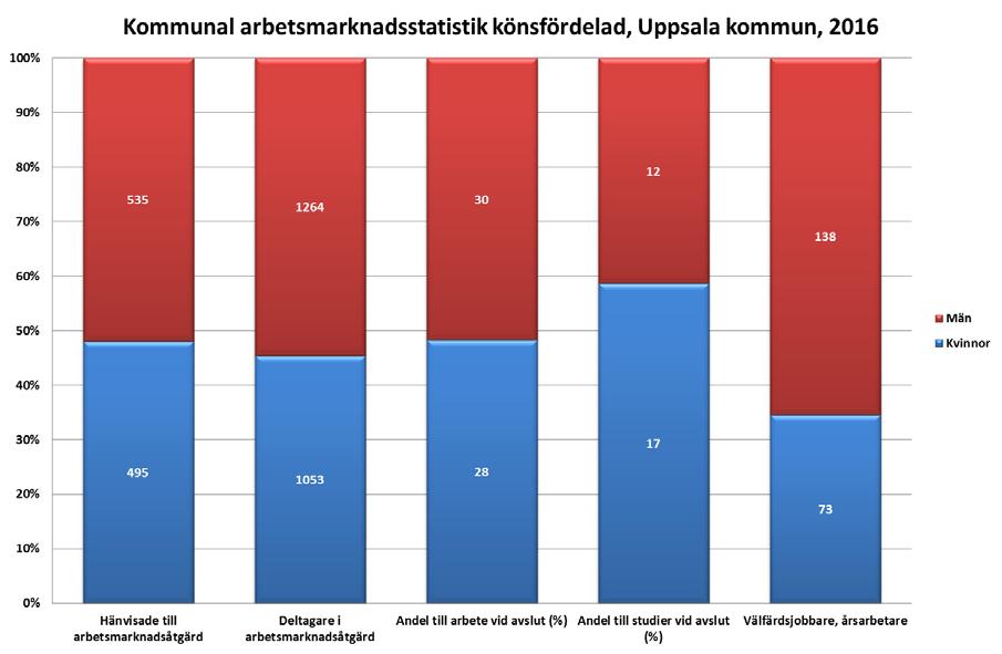 13 (13) Nedanstående diagram beskriver statistik uppdelad på kön, andel och antal för 2016.