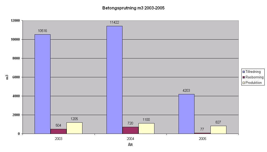 4.2.2 Betongsprutning I Figur 4:3 ser man att mängden sprutbetong ligger på ungefär likvärdig nivå under åren 2003 och 2004 under alla skeden.