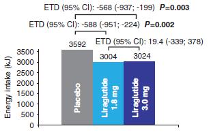 GLP-1 och energiintag N=49 5 veckor BMI 30-40 Effects of the once-daily GLP-1 analog liraglutide on gastric emptying,