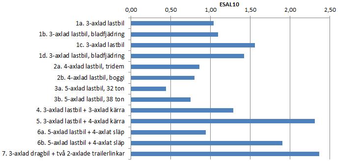 Figur 6.1 Vägslitageeffekt för olika fordonskonfigurationer Figur 6.