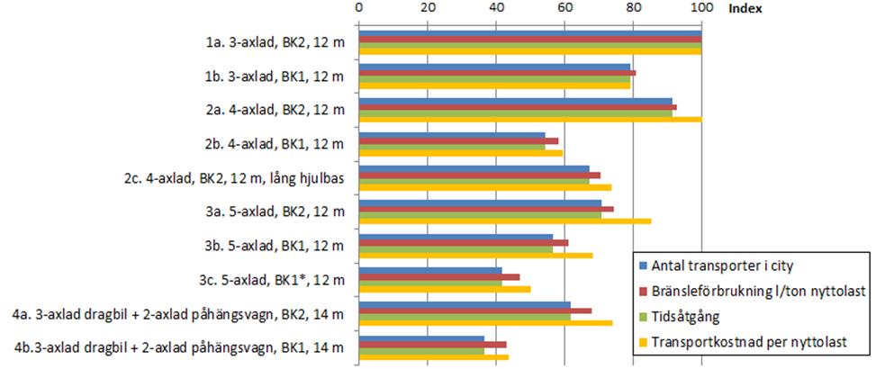 Resultatet för transportalternativen där ingen omlastning eller rangering sker presenteras nedan (se tabell 6.12).