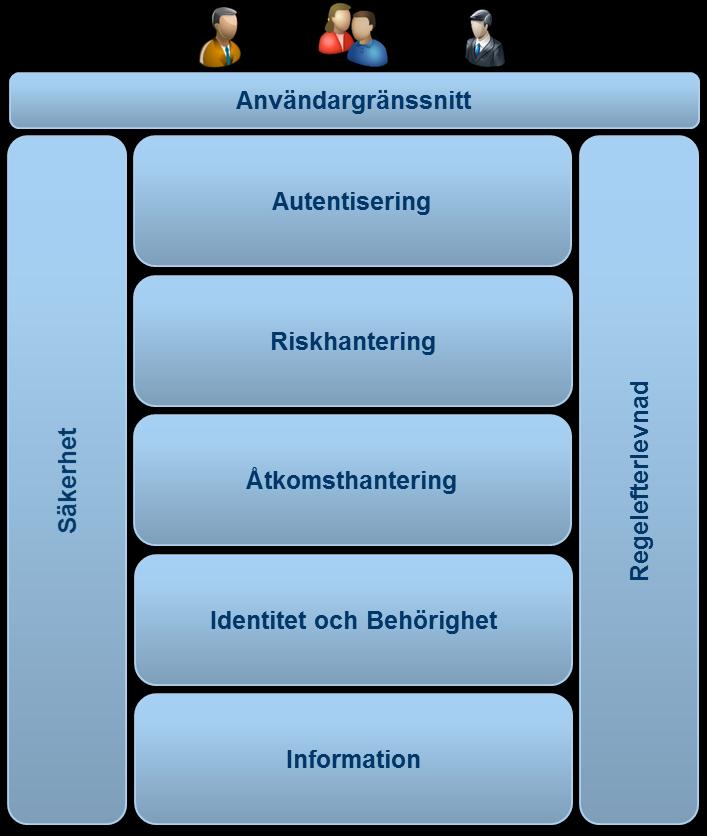 Ett ramverk kring identitet, åtkomst och