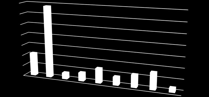 Patientsäkerhetsberättelse 2015 medicinska och psykologiska insatserna inom elevhälsan Sammanställning av avvikelserapporter från 2015. 35 30 25 20 15 10 5 0 Antal avvikelser per kategori 2015 1.